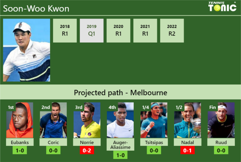 Australian Open 2019: Men's bracket, schedule, scores, and results