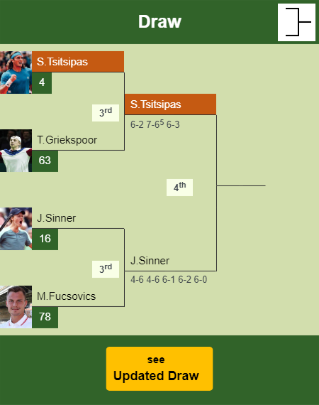 Stefanos Tsitsipas Draw info