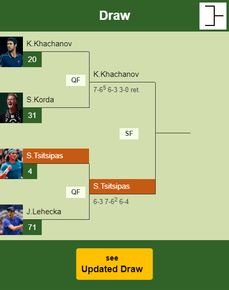 Stefanos Tsitsipas Draw info