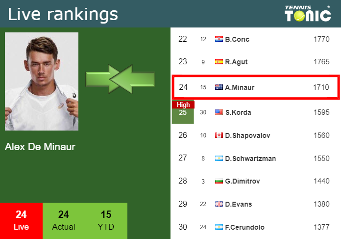 Top 20 ATP ranking after Paris going into Metz/Sofia and ATP