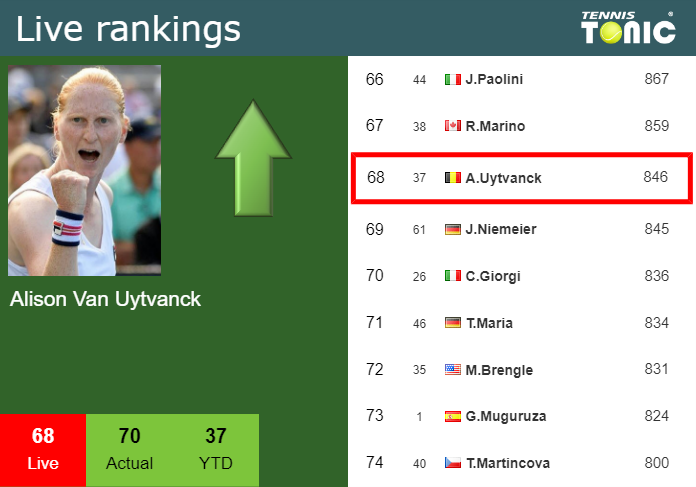 Sunday Live Ranking Alison Van Uytvanck