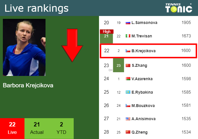 LIVE RANKINGS. Krejcikova's Rankings Ahead Of Taking On Bejlek At The ...