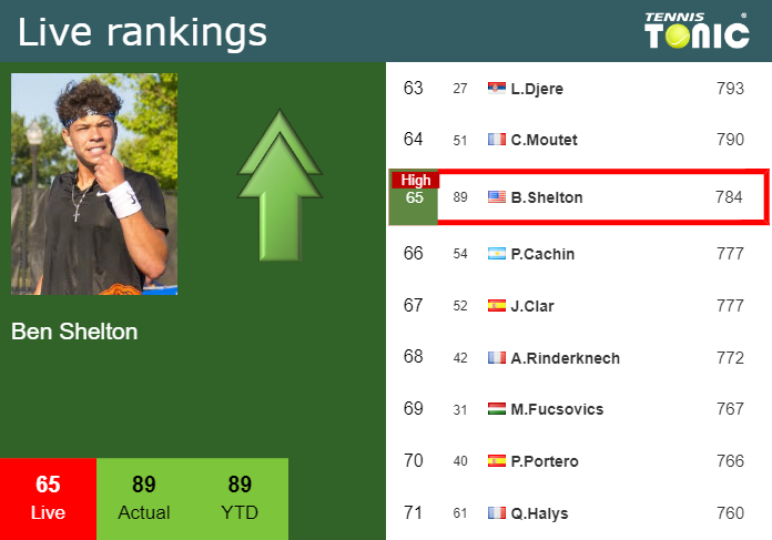 Ben Shelton, Rankings Breakdown, ATP Tour