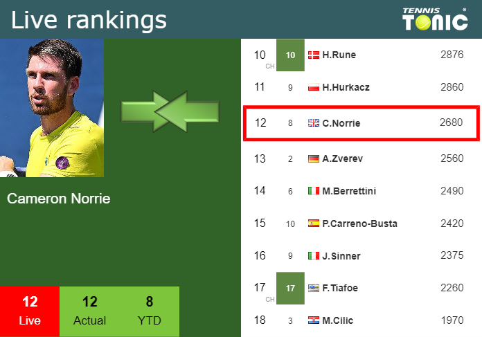 Live Rankings Norrie Improves His Position Ahead Of Fighting Against Van Assche At The 2446