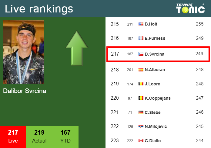 Sunday Live Ranking Dalibor Svrcina