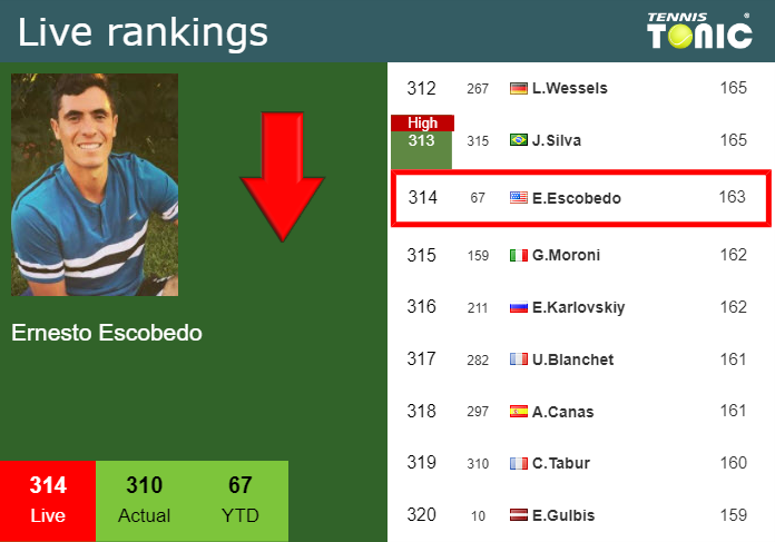 LIVE RANKINGS. Escobedo falls just before squaring off with Daniel at ...