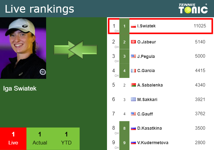 Sunday Live Ranking Iga Swiatek
