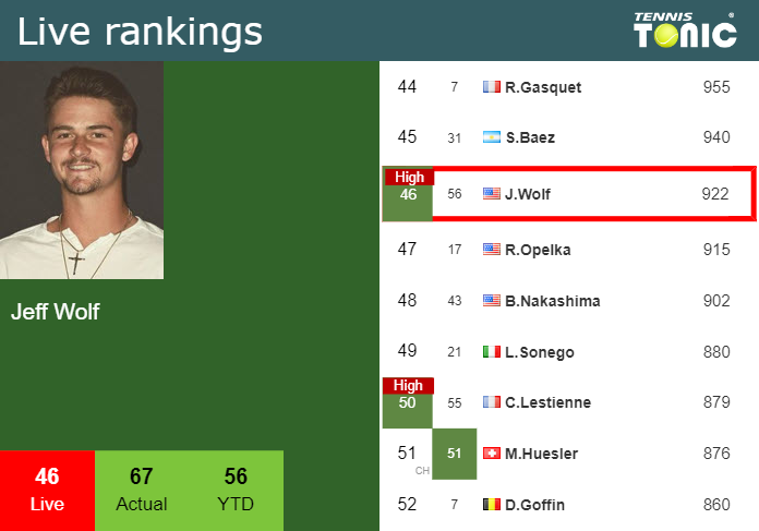 Sunday Live Ranking Jeff Wolf