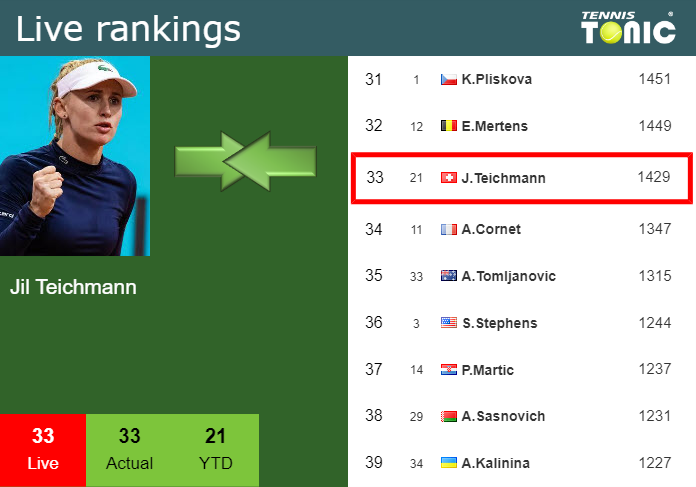 Sunday Live Ranking Jil Teichmann