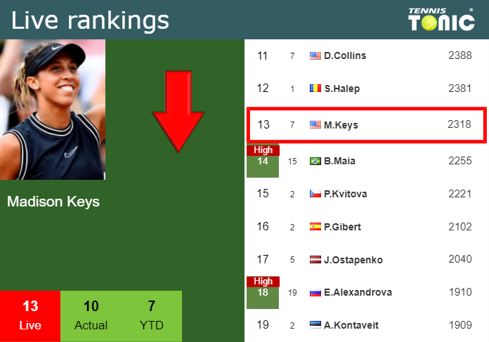 Sunday Live Ranking Madison Keys