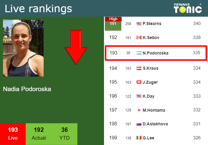 Sunday Live Ranking Nadia Podoroska J1otjgmw Sunday Live Ranking Nadia Podoroska