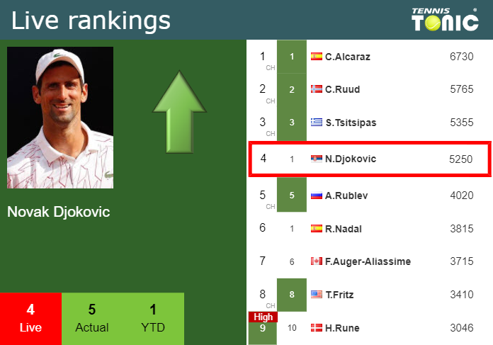 Sunday Live Ranking Novak Djokovic