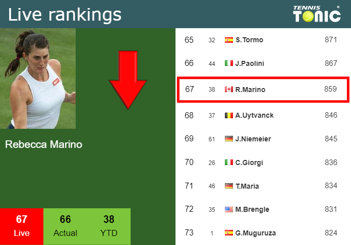 Sunday Live Ranking Rebecca Marino