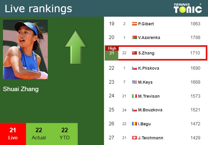 Sunday Live Ranking Shuai Zhang