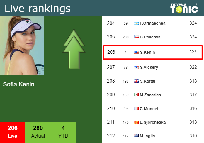 Sunday Live Ranking Sofia Kenin