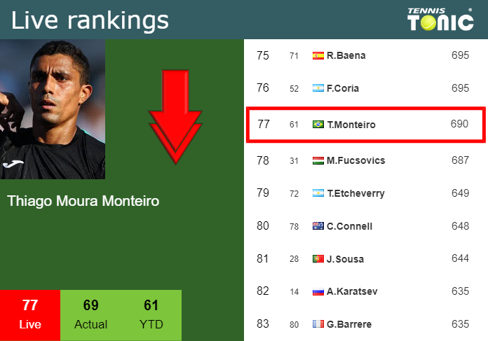 Sunday Live Ranking Thiago Moura Monteiro