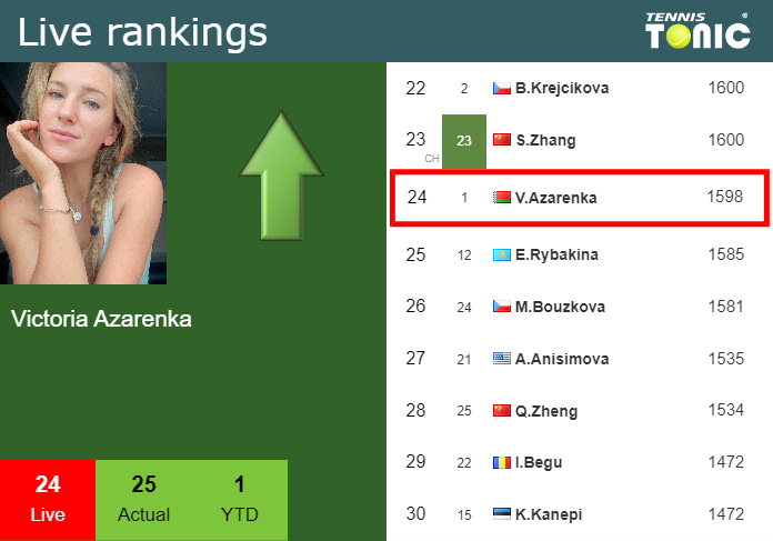 Sunday Live Ranking Victoria Azarenka