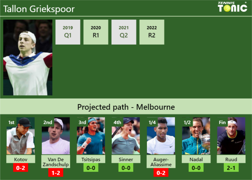 AUSTRALIAN OPEN DRAW. Tallon Griekspoor's Prediction With Kotov Next ...