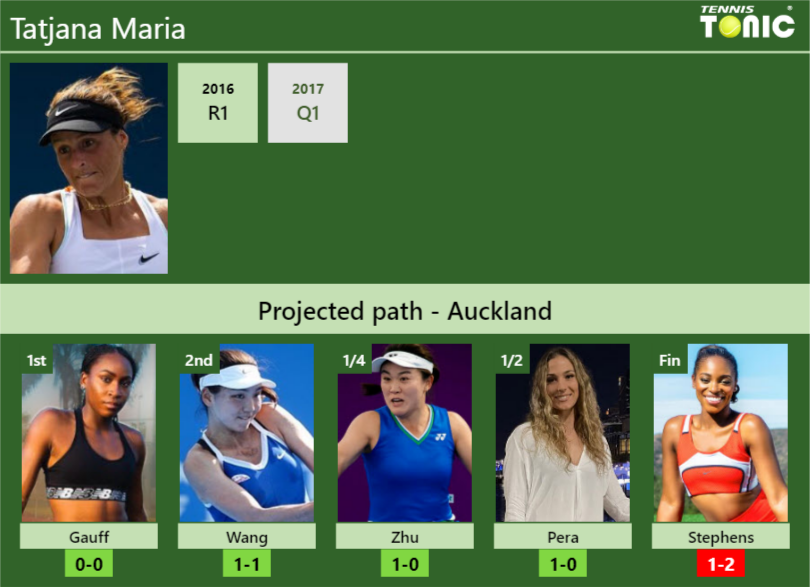 AUCKLAND DRAW. Tatjana Maria's prediction with Gauff next. H2H and ...