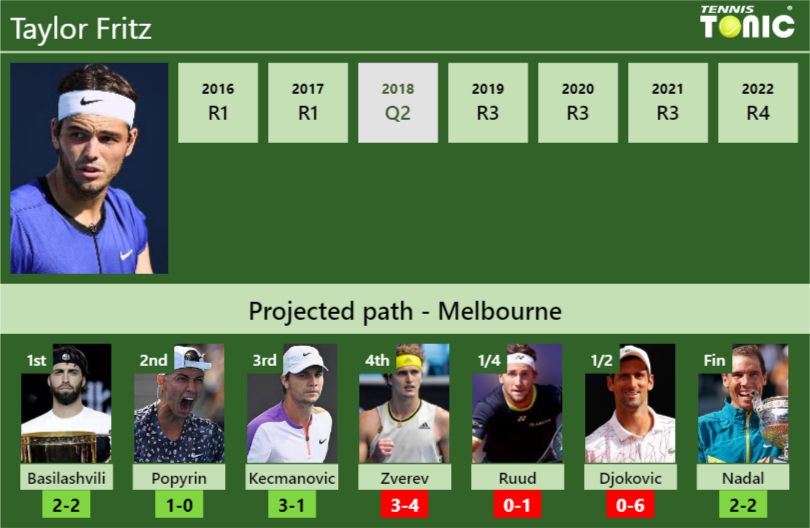 Taylor Fritz Stats info