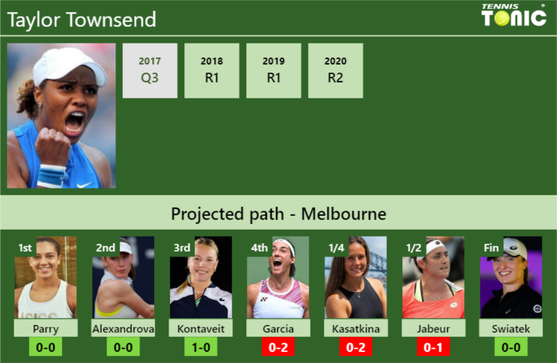 AUSTRALIAN OPEN DRAW. Taylor Townsend's prediction with Parry next. H2H