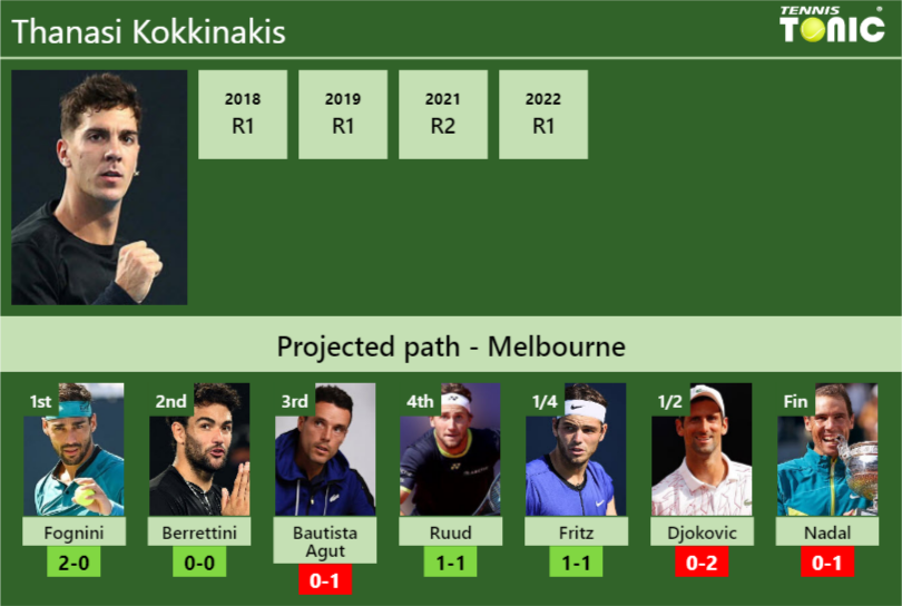 AUSTRALIAN OPEN DRAW. Thanasi Kokkinakis's Prediction With Fognini Next ...