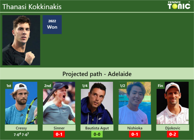 Updated R2 Prediction H2h Of Thanasi Kokkinakiss Draw Vs Sinner Bautista Agut Nishioka 1658