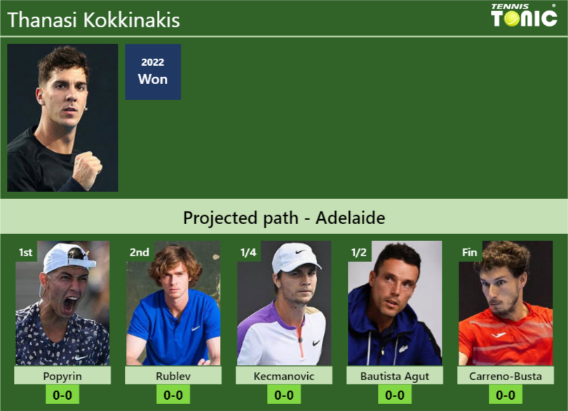 ADELAIDE DRAW. Thanasi Kokkinakis's Prediction With Popyrin Next. H2H ...