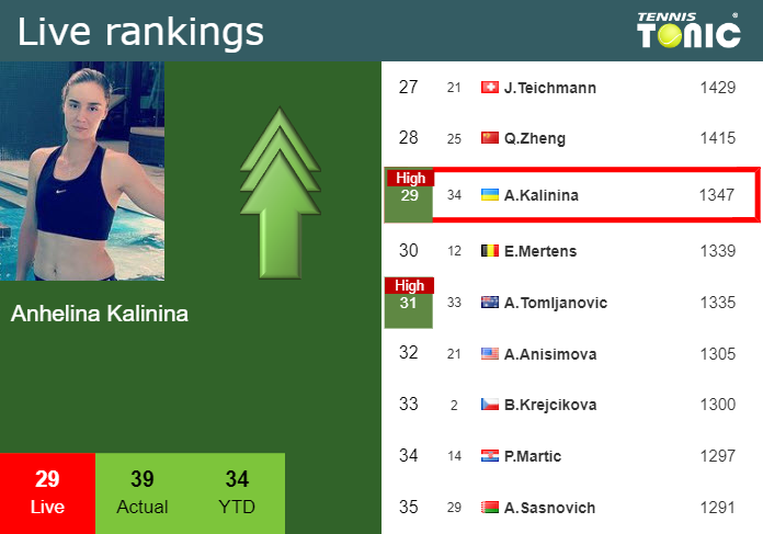 LIVE RANKINGS. Sherif achieves a new career-high just before playing  Sabalenka in Madrid - Tennis Tonic - News, Predictions, H2H, Live Scores,  stats