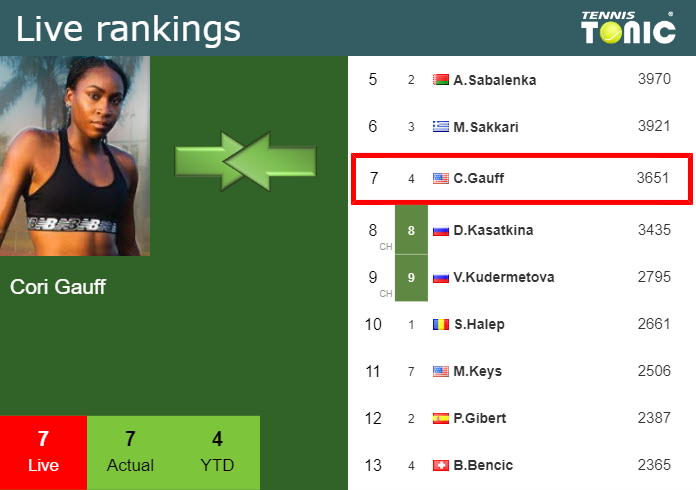 Thursday Live Ranking Cori Gauff