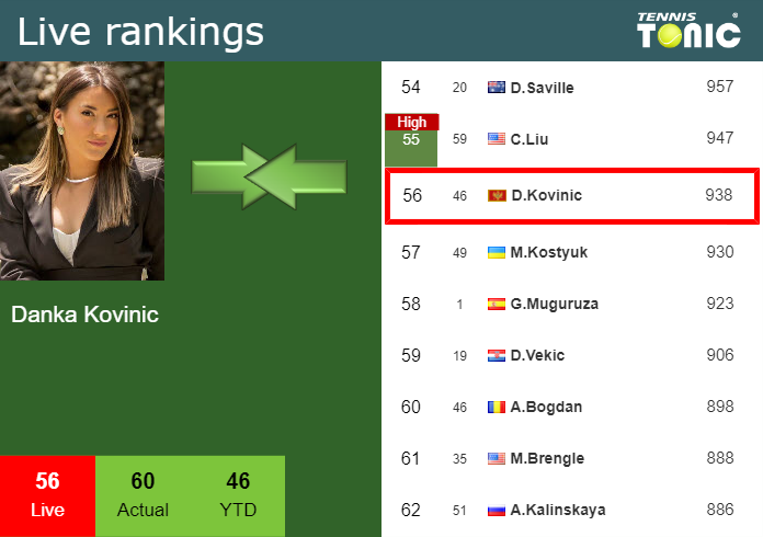 Thursday Live Ranking Danka Kovinic Zosxz2ls Thursday Live Ranking Danka Kovinic