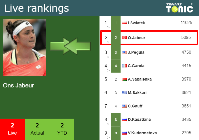 Thursday Live Ranking Ons Jabeur