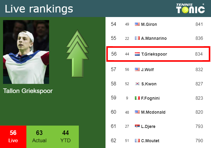 Thursday Live Ranking Tallon Griekspoor Vacobxcg Thursday Live Ranking Tallon Griekspoor