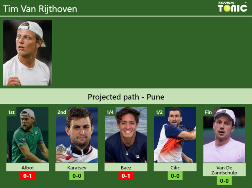 Timavn PUNE DRAW. Tim Van Rijthoven's prediction with Albot next. H2H and ...