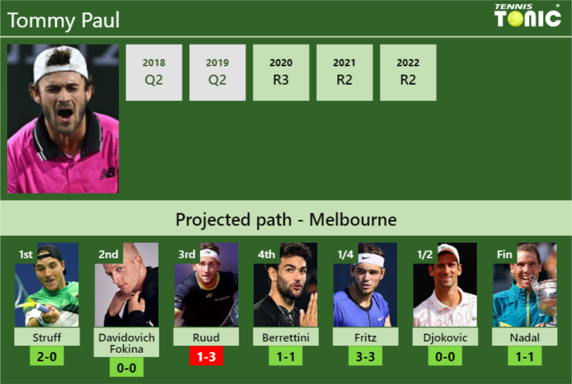 Tommy Paul Stats Info Qu9si5bhrw Tommy Paul Stats info