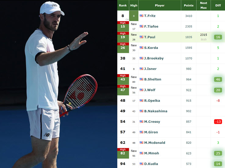 LIVE RANKINGS. Tommy Paul the American number 3 before facing Novak