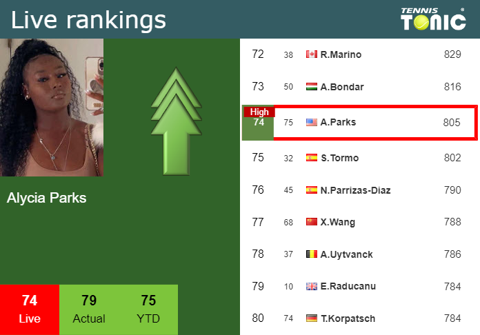 Tuesday Live Ranking Alycia Parks