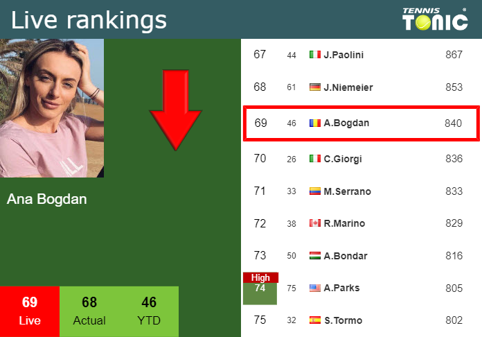 Tuesday Live Ranking Ana Bogdan