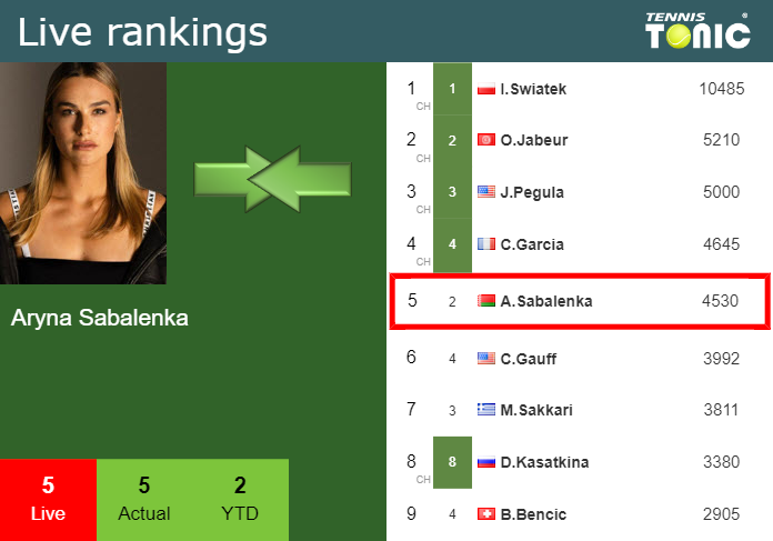 LIVE RANKINGS. Sabalenka's Rankings Right Before Fighting Against Vekic ...