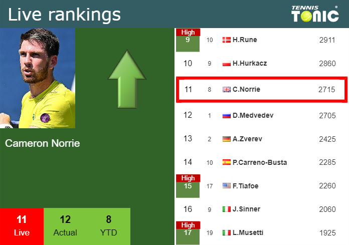 Tuesday Live Ranking Cameron Norrie W45cwuwx Tuesday Live Ranking Cameron Norrie