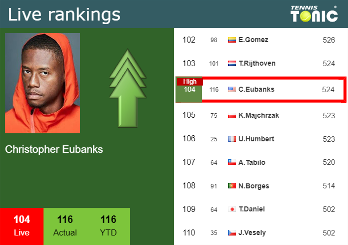 Tuesday Live Ranking Christopher Eubanks Thrca9vr Tuesday Live Ranking Christopher Eubanks