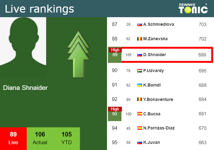 Tuesday Live Ranking Diana Shnaider Dmdkkt0f Tuesday Live Ranking Diana Shnaider