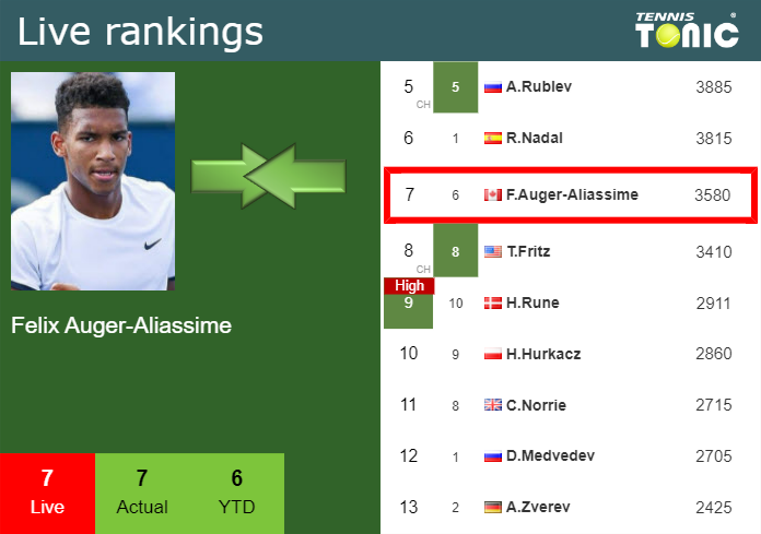 Tuesday Live Ranking Felix Auger Aliassime Ffm9hrfp Tuesday Live Ranking Felix Auger-Aliassime
