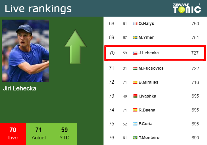Tuesday Live Ranking Jiri Lehecka