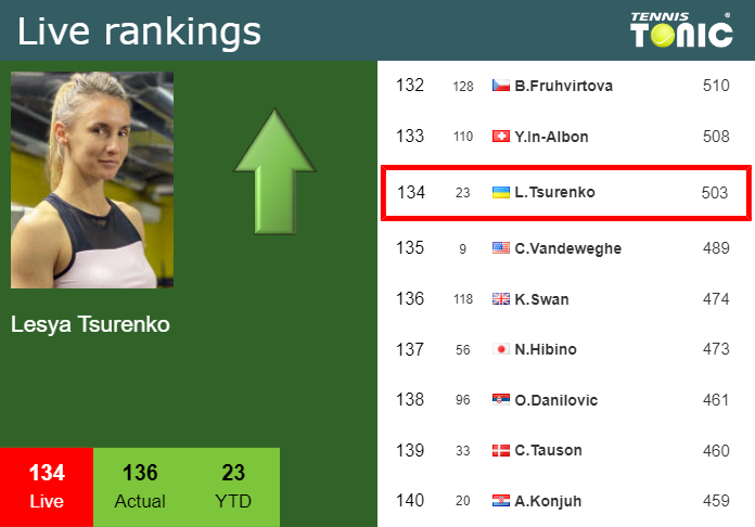 Tuesday Live Ranking Lesya Tsurenko