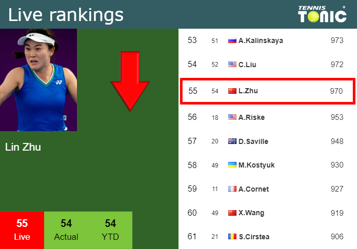 Tuesday Live Ranking Lin Zhu Qcpqy1jq Tuesday Live Ranking Lin Zhu
