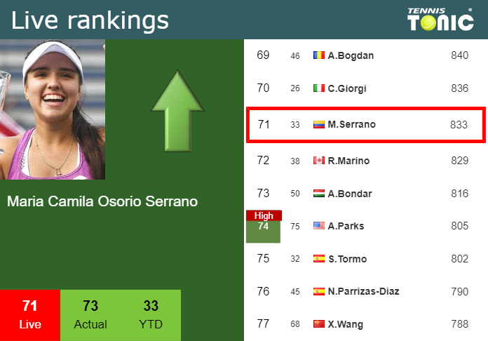Tuesday Live Ranking Maria Camila Osorio Serrano