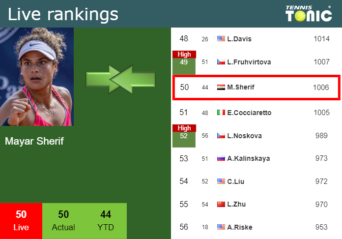 LIVE RANKINGS. Sherif achieves a new career-high just before playing  Sabalenka in Madrid - Tennis Tonic - News, Predictions, H2H, Live Scores,  stats