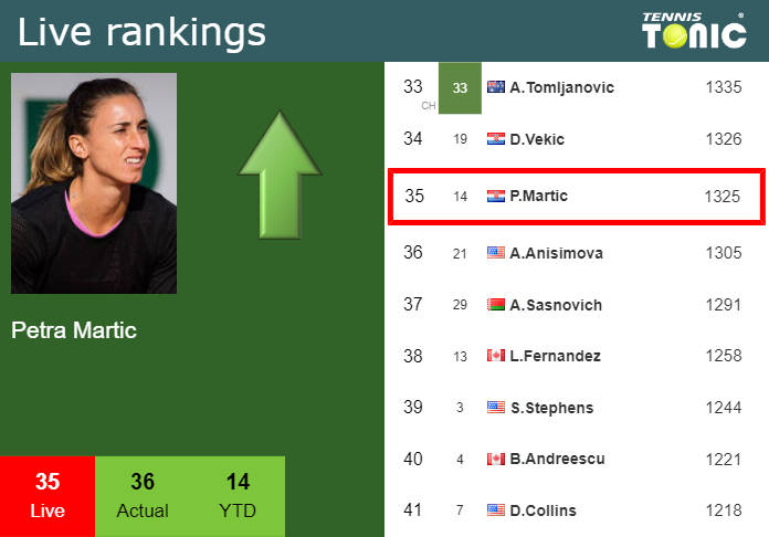 Tuesday Live Ranking Petra Martic