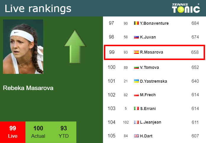 Tuesday Live Ranking Rebeka Masarova